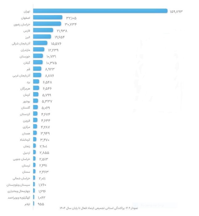 سهم ۴۰ درصدی تهران از تجارت الکترونیک/ پایتخت سکاندار کسب و کارهای دیجیتال باقی ماند