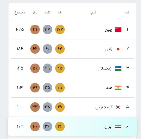 بازتاب موفقیت کاروان ایران در بازی های پاراآسیایی ناگویا در رسانههای آسیایی