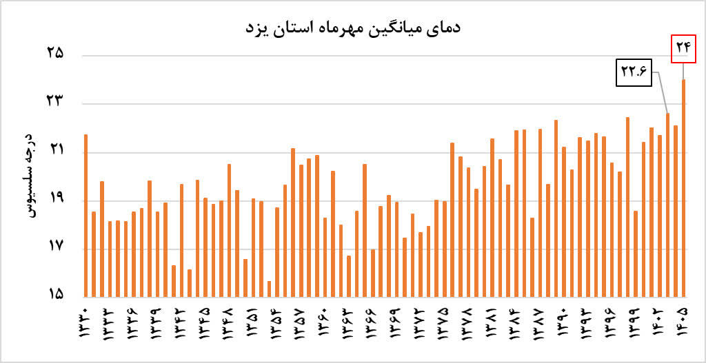 داغ‌ترین مهرماه ۷۵ سال گذشته استان یزد ثبت شد