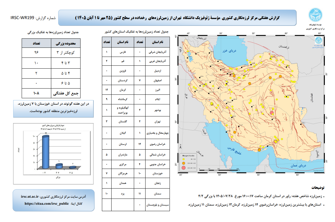 وقوع ۱۰۸ زمینلرزه در کشور/خراسان رضوی، سمنان و کرمان کانون بیشترین زلزلهها