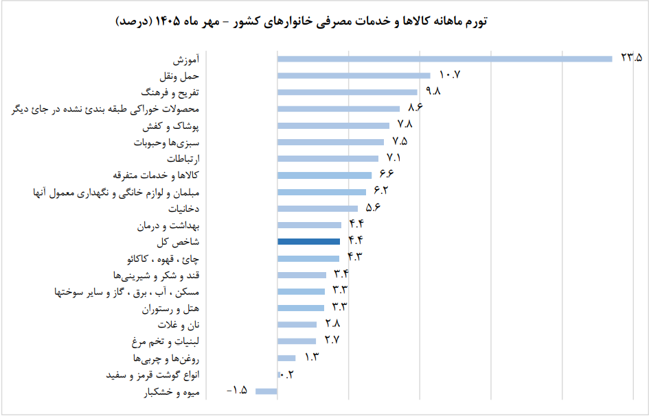 نرخ تورم نقطه به نقطه مهر نسبت به شهریور کاهشی شد