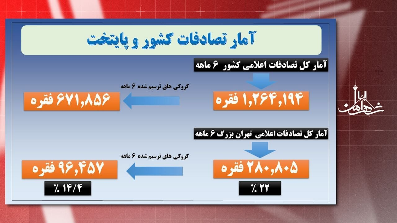 کاهش ۱۶ درصدی متوفیان تصادفات پایتخت در ۶ ماهه نخست ۱۴۰۵
