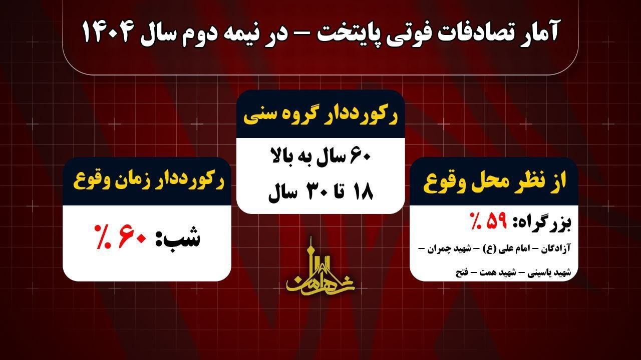 کاهش ۱۶ درصدی متوفیان تصادفات پایتخت در ۶ ماهه نخست ۱۴۰۵