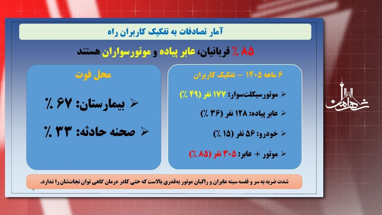 کاهش ۱۶ درصدی متوفیان تصادفات پایتخت در ۶ ماهه نخست ۱۴۰۵