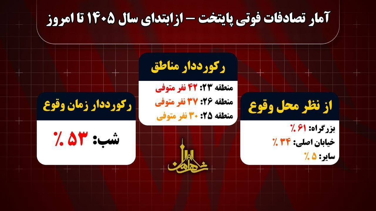 کاهش ۱۶ درصدی متوفیان تصادفات پایتخت در ۶ ماهه نخست ۱۴۰۵