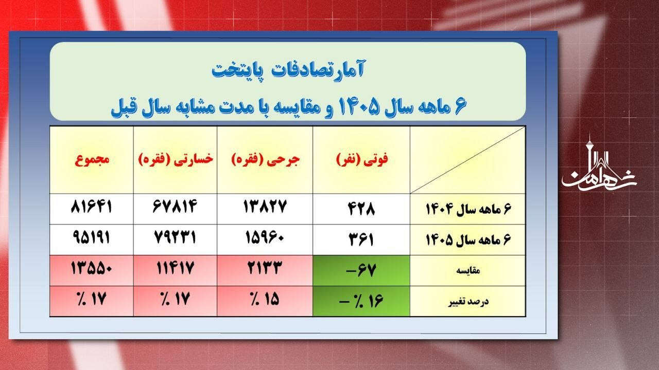 کاهش ۱۶ درصدی متوفیان تصادفات پایتخت در ۶ ماهه نخست ۱۴۰۵