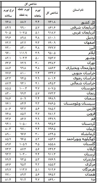تهران باز هم صاحب کمترین تورم کشور شد؛ ایلام رکورددار گرانی