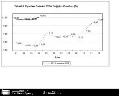 نرخ تورم در تركيه به بالاترين حد خود در 5/3 سال گذشته رسيد