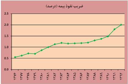 گسترش خدمات بيمه اي و بهبود ضريب نفوذ بيمه