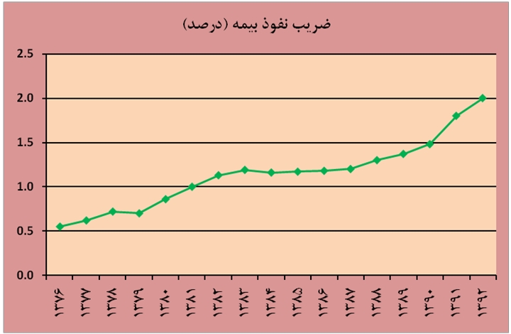 گسترش خدمات بيمه اي و بهبود ضريب نفوذ بيمه