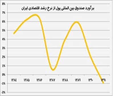 صندوق بين المللي پول:پايان رشد منفي اقتصاد ايران در سال آينده ميلادي