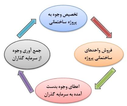 نگاهی تحلیلی به طرح تاسیس صندوق سرمایه گذاری زمین و ساختمان