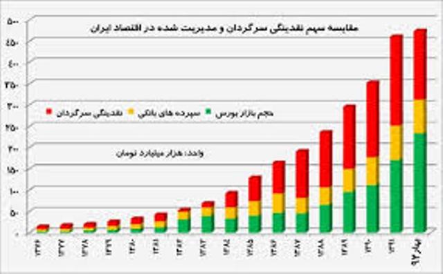 سهام بازی شركتهای خصوصی با نقدینگی سرگردان