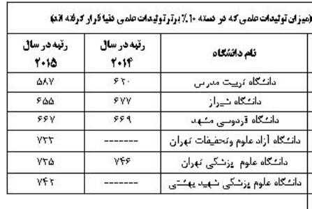 13 دانشگاه ایران در میان 750 دانشگاه برتر دنیا