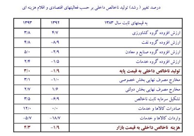 رشد اقتصادی كشور در سال 1393 به 3 درصد رسید