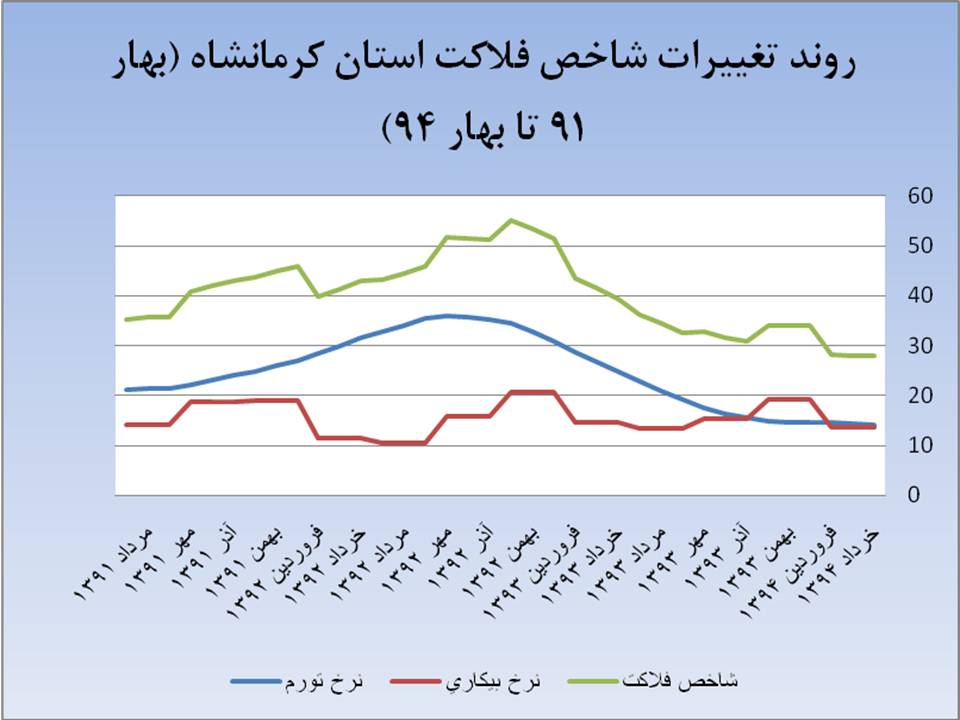 شاخص فلاكت در استان  كرمانشاه 27 درصد كاهش يافته است