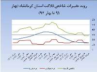 شاخص فلاكت در استان  كرمانشاه 27 درصد كاهش يافته است