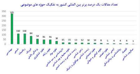 افزایش هفت برابری سهم ایران از موثرترین تولیدات علمی دنیا