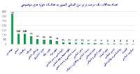 افزایش هفت برابری سهم ایران از موثرترین تولیدات علمی دنیا