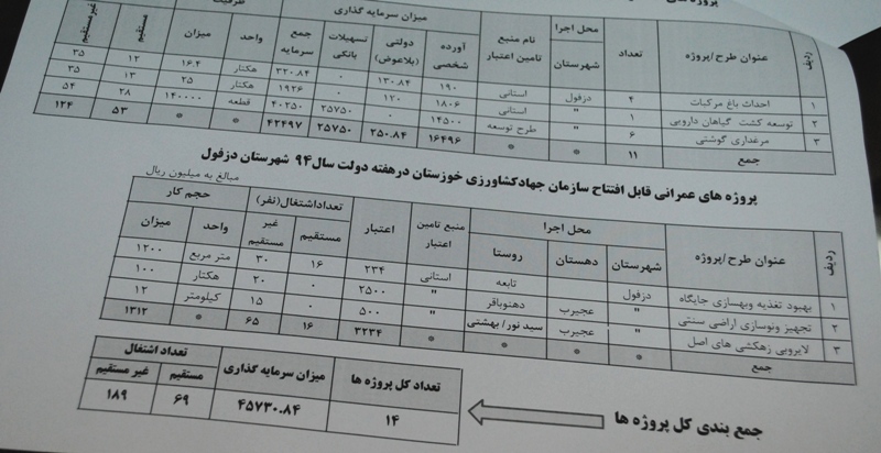 14 طرح توليدي در بخش كشاورزي در دزفول به بهره برداري رسيد