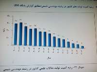 دستیابی ایران به جایگاه سوم تولید علم مهندسی شیمی در جهان