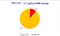 رشد 18 برابری مقالات برتر ایران در 10 سال اخیر