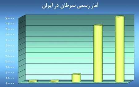 میزان سرطان درایران یك پنجم شاخص جهانی