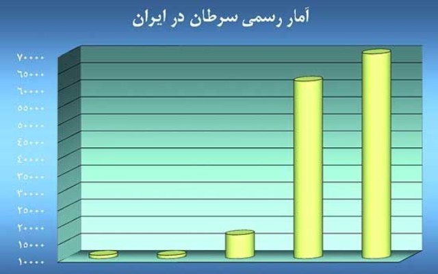 میزان سرطان درایران یك پنجم شاخص جهانی