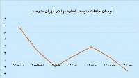 انجماد در بازار اجاره