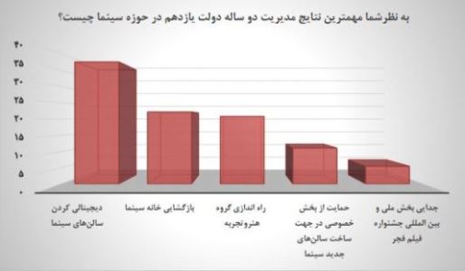ديجيتالي شدن سينماها مهمترين نتيجه مديريت دو سال دولت يازدهم ديجيتالي شدن سينماها مهمترين نتيجه مديريت دو سال دولت يازدهم