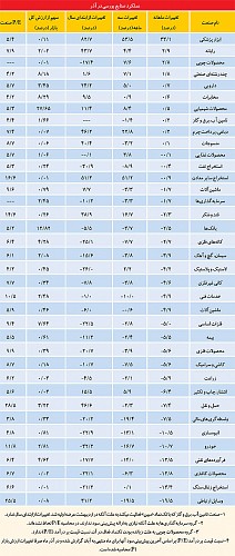 پاييز بي‌ثمر بورس تهران