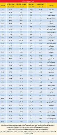 پاييز بي‌ثمر بورس تهران