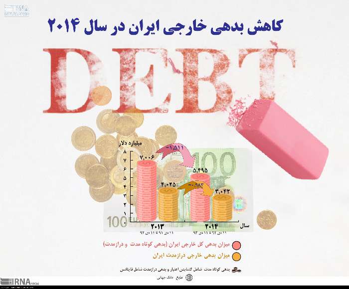 کاهش بدهی خارجی ایران در سال 2014