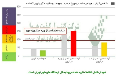 كیفیت هوای تهران همچنان ناسالم است