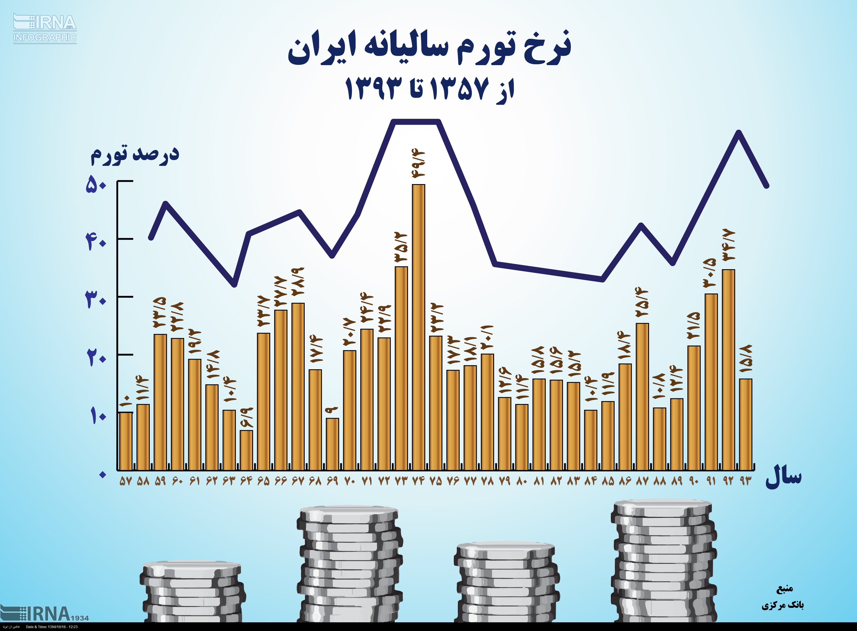 نرخ تورم سالیانه ایران 1357 تا 1393