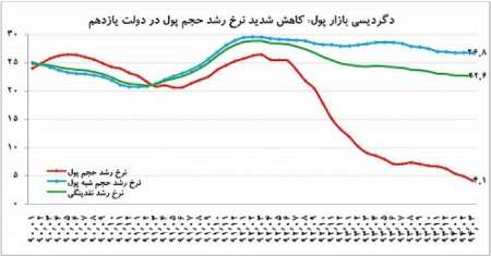 كاهش درجه نقدشوندگي بازار پول