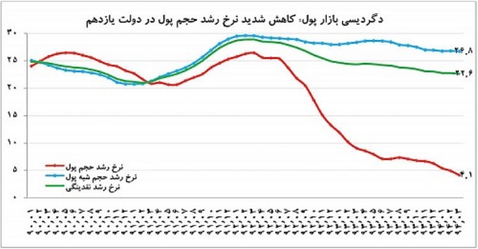 كاهش درجه نقدشوندگي بازار پول