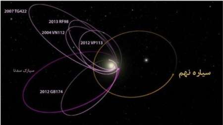 كشف احتمالی سیاره نهم درمنظومه شمسی