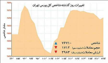 دو پالس مثبت از تالار بورس