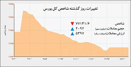 آماده‌باش نقدينگي در بورس