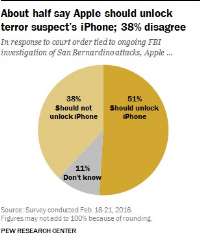 حمايت اكثر آمريكايي ها از شكستن قفل 'آيفون' عامل حمله 'سن برناردينو'