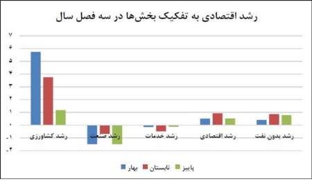 عدد مثبت رشد اقتصادي؟