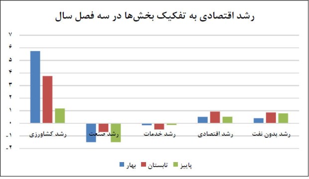 عدد مثبت رشد اقتصادي؟