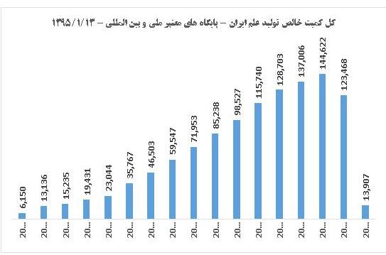 كمیت تولید علم كشور از ارقام اعلام شده چند برابر بیشتر است كمیت تولید علم كشور از ارقام اعلام شده چند برابر بیشتر است