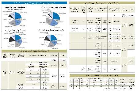 جايگاه اقتصاد ايران در سال 2050