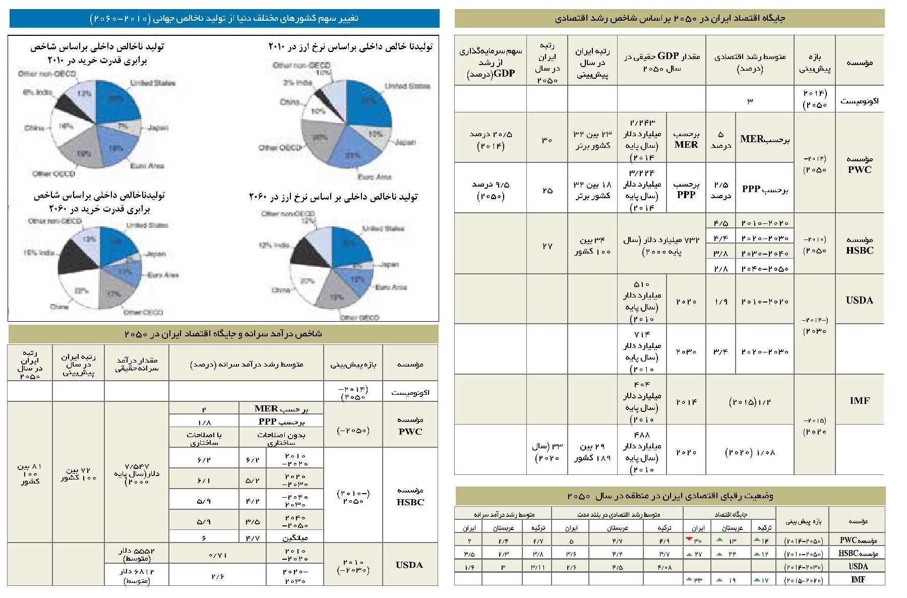 جايگاه اقتصاد ايران در سال 2050