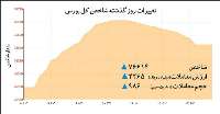 مسير‌يابي دو اهرم رشد بورس