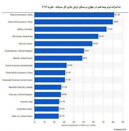 دو شركت چینی در صدر شركت های برتر بیمه عمر جهان