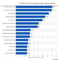 دو شركت چینی در صدر شركت های برتر بیمه عمر جهان