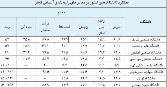 حضور 8 دانشگاه ایران در جمع 200 دانشگاه برتر آسیا